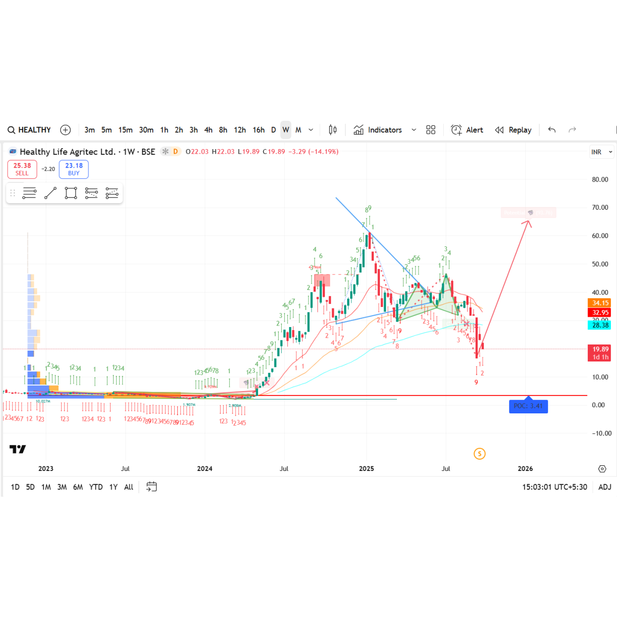 Price/Volume Chart for Healthy Life Agritec Ltd