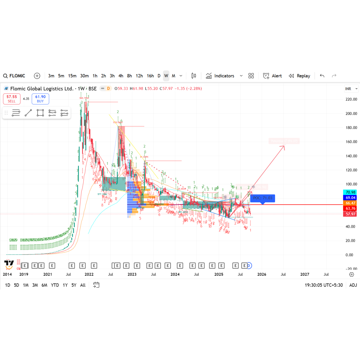Price/Volume Chart for Flomic Global Logistics Ltd