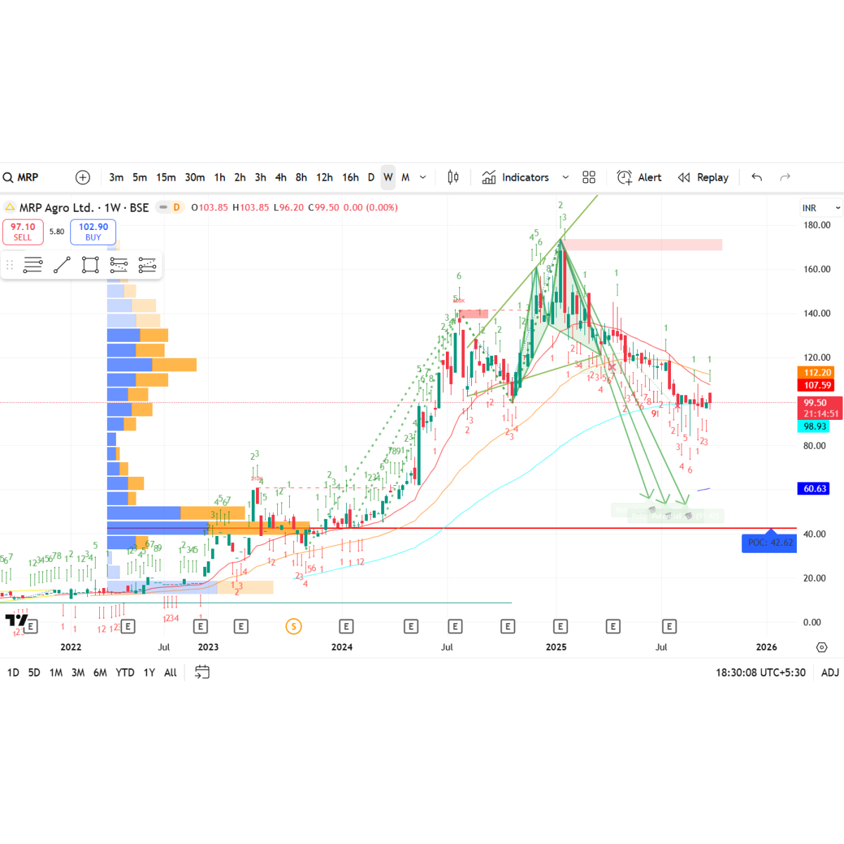 Price/Volume Chart for MRP Agro Ltd