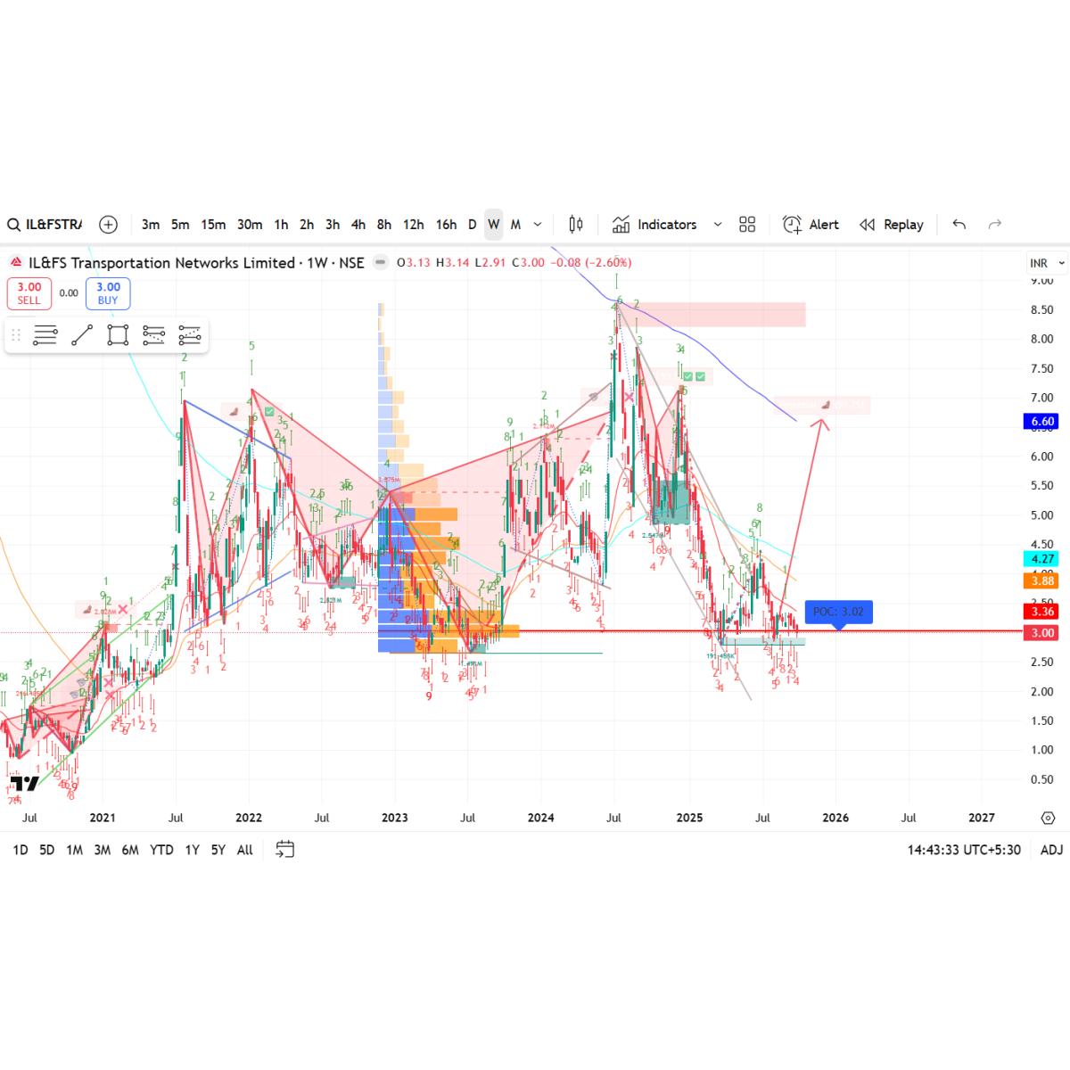 Price/Volume Chart for IL&FS Transportation Networks Ltd