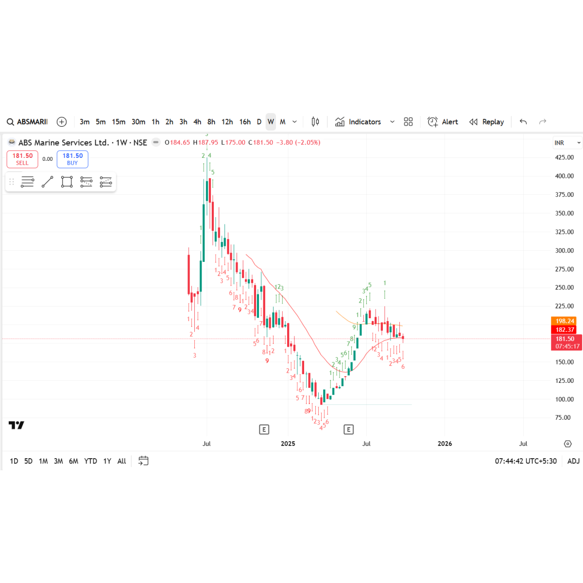 Price/Volume Chart for Accuracy Shipping Ltd