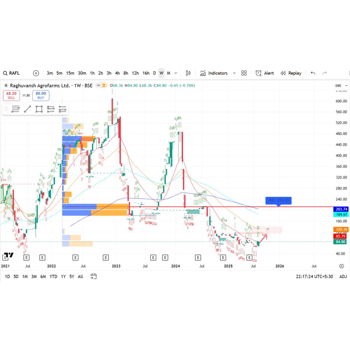 Price/Volume Chart for Raghuvansh Agrofarms Ltd