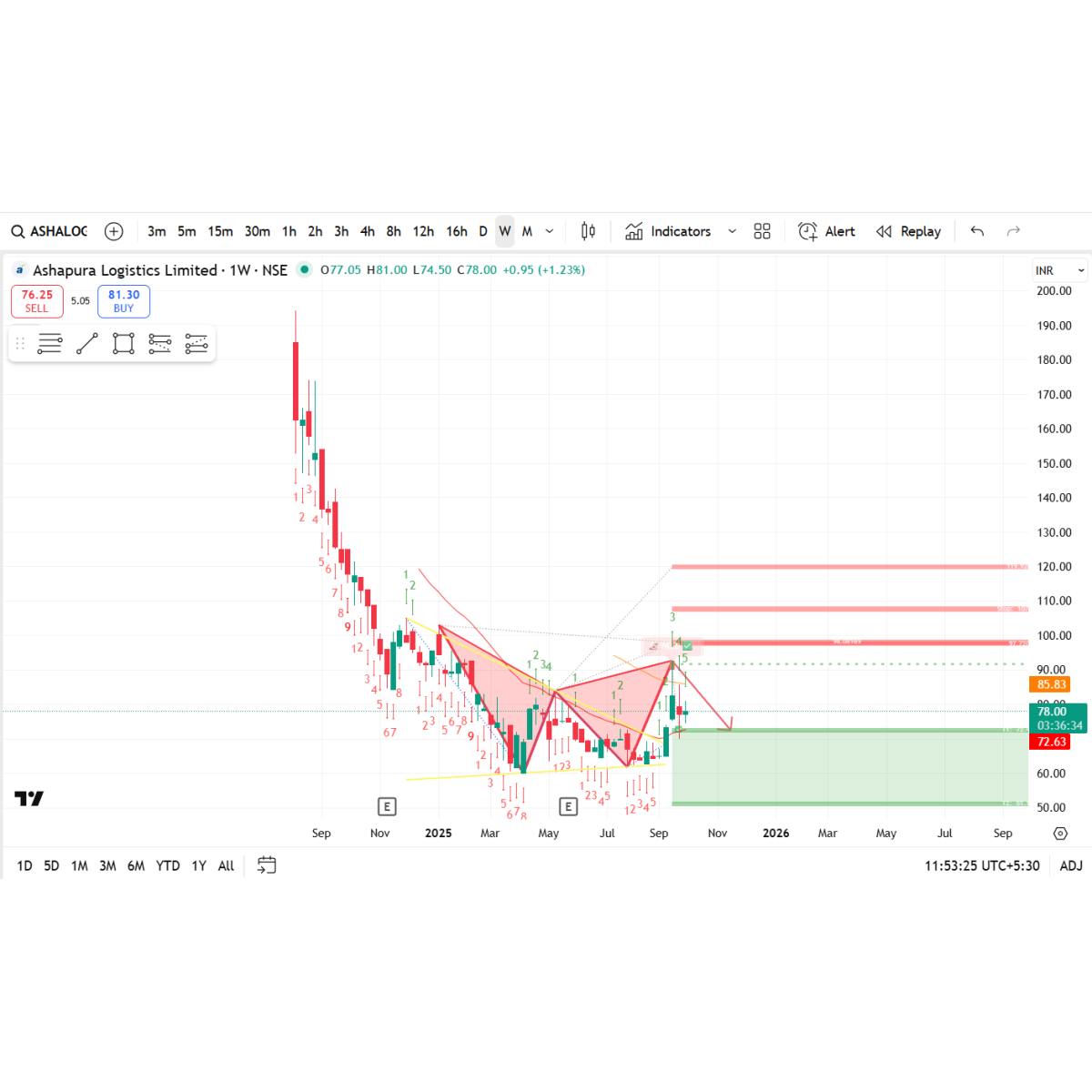 Price/Volume Chart for Ashapura Logistics Ltd