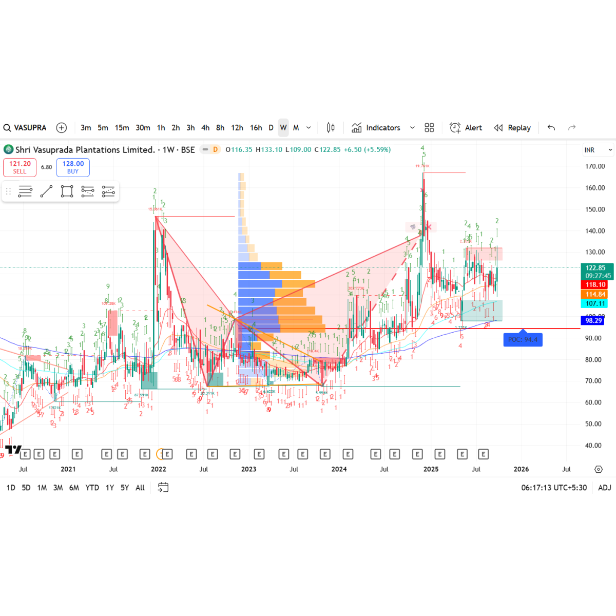 Price/Volume Chart for Shri Vasuprada Plantations Ltd