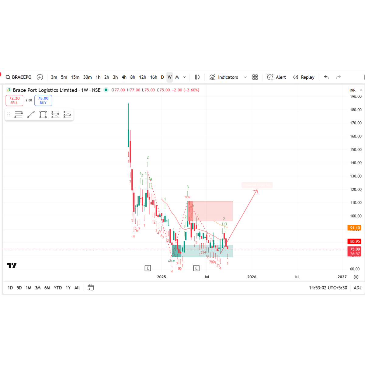 Price/Volume Chart for Brace Port Logistics Ltd
