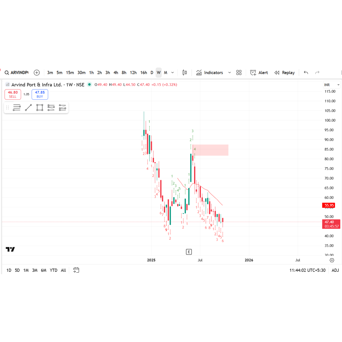 Price/Volume Chart for Arvind Port and Infra Ltd