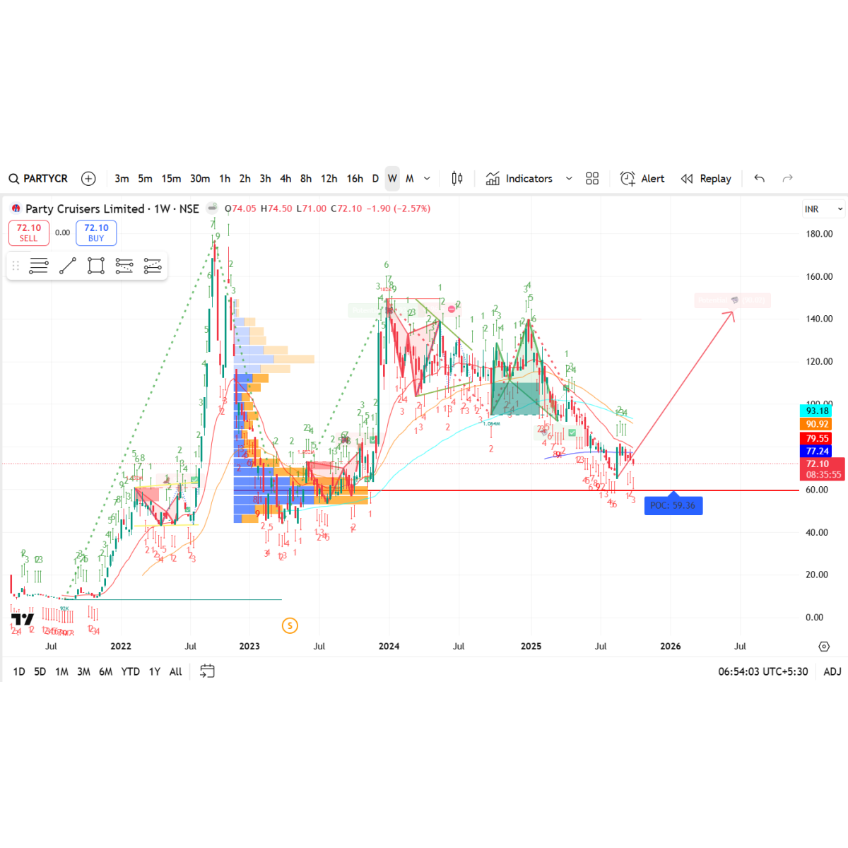 Price/Volume Chart for Party Cruisers Ltd