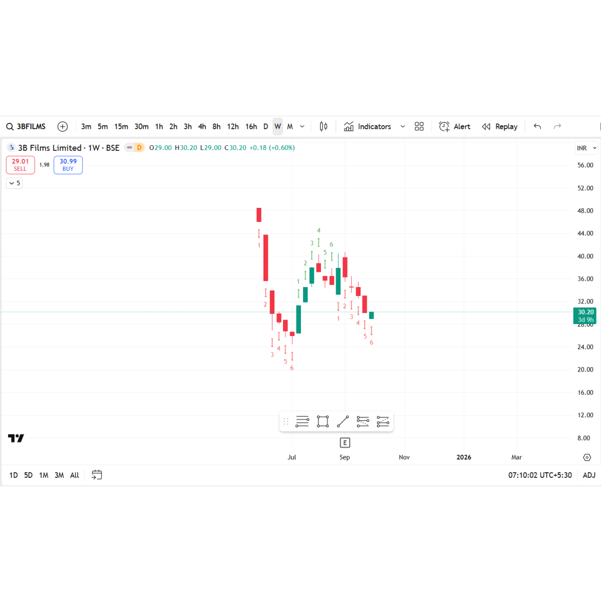 Price/Volume Chart for 3B Films Ltd