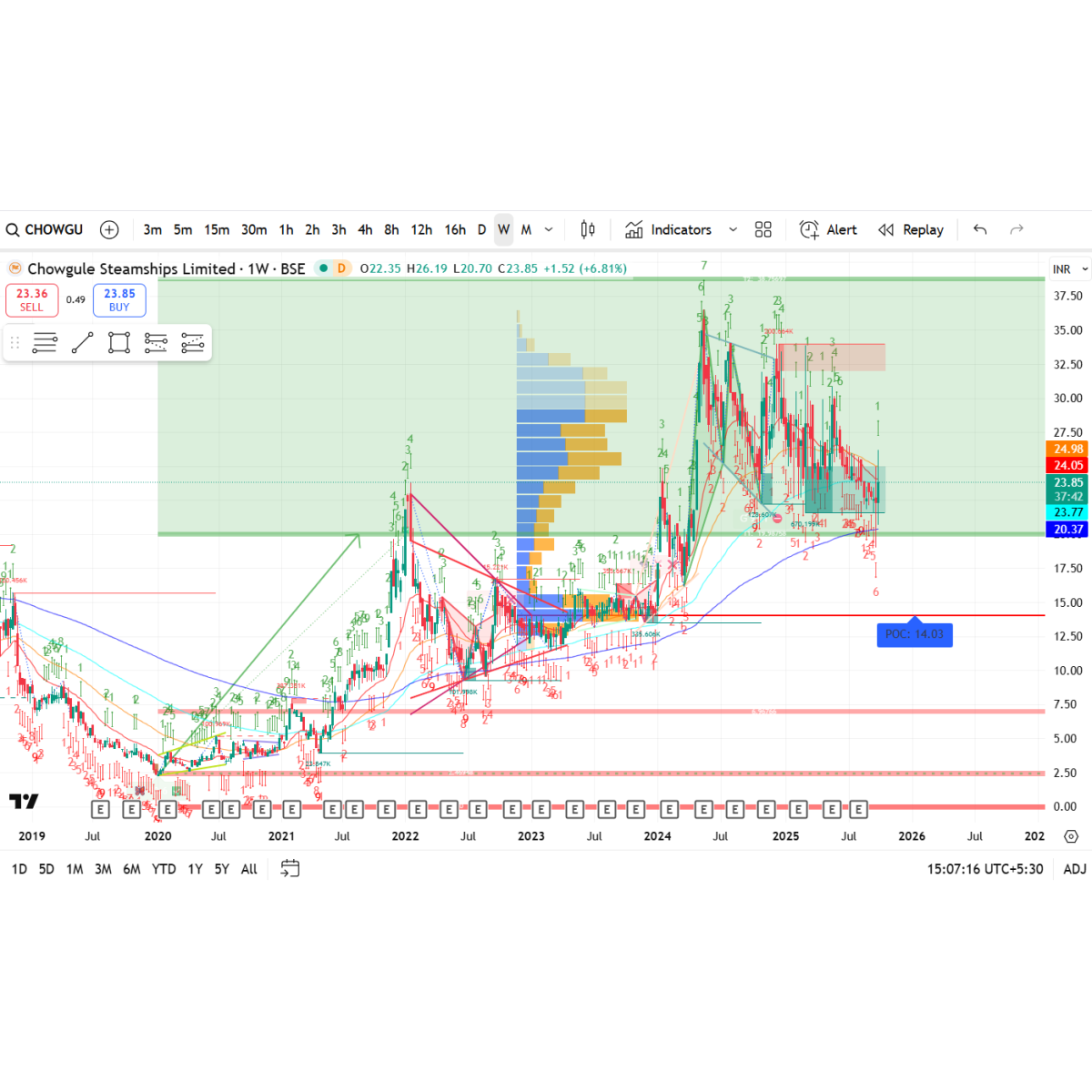 Price/Volume Chart for Chowgule Steamships Ltd