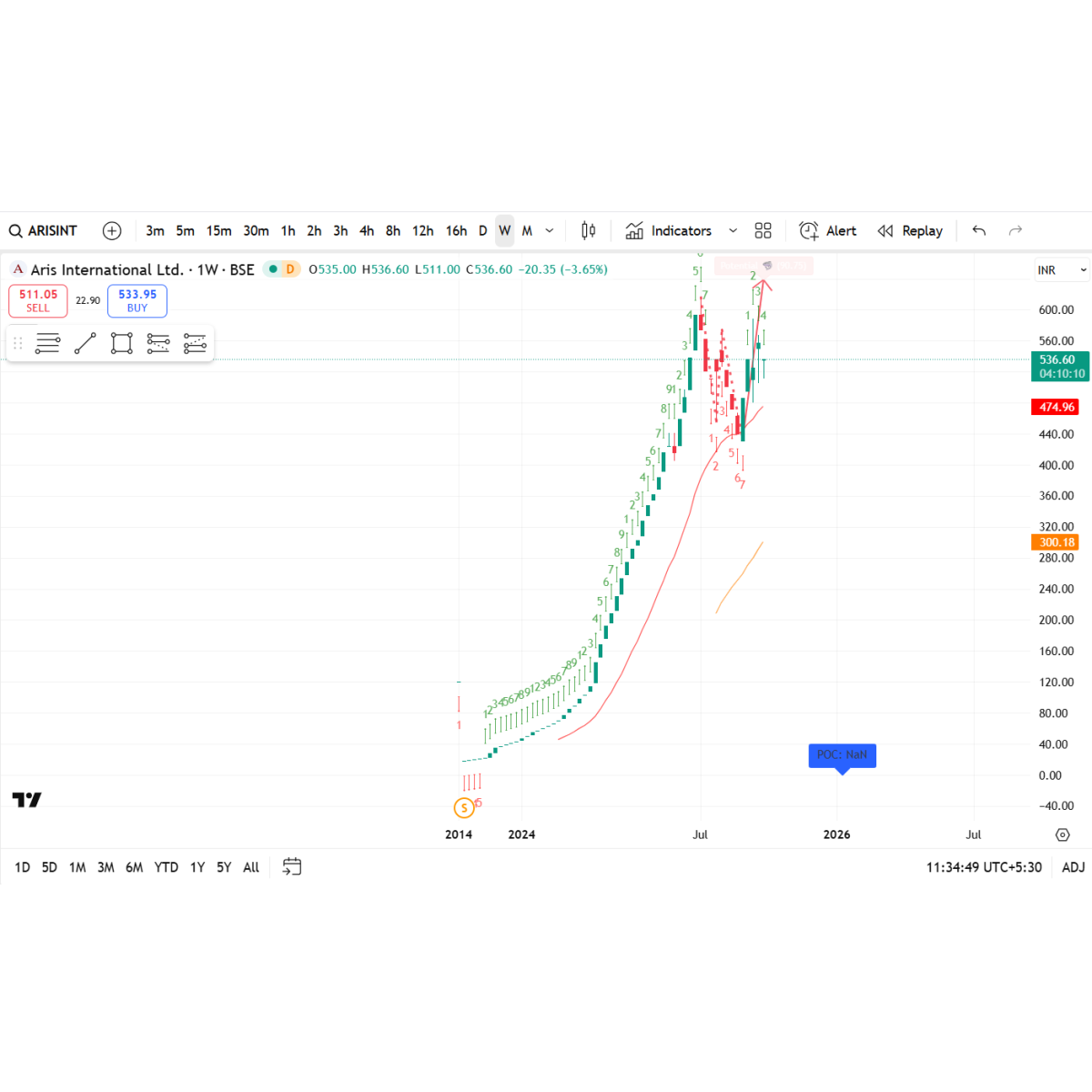 Price/Volume Chart for Aris International Ltd