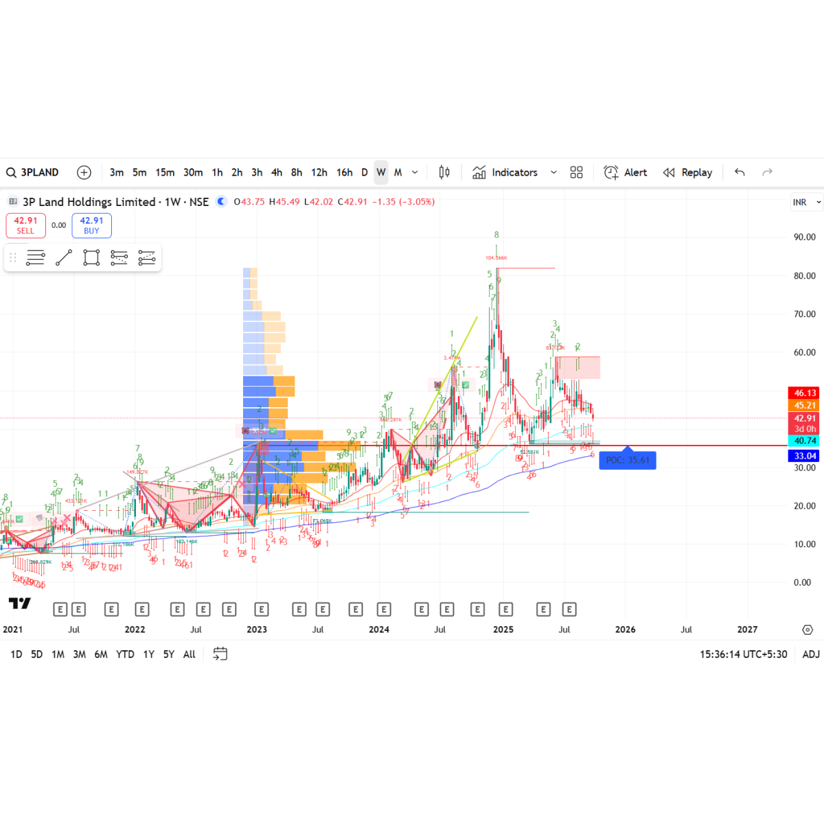 Price/Volume Chart for 3P Land Holdings Ltd
