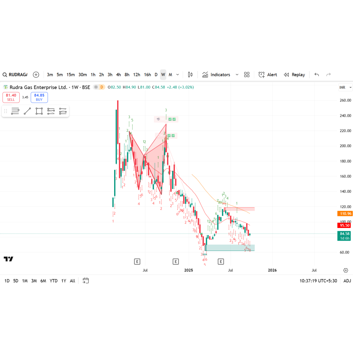 Price/Volume Chart for Rudra Gas Enterprise Ltd