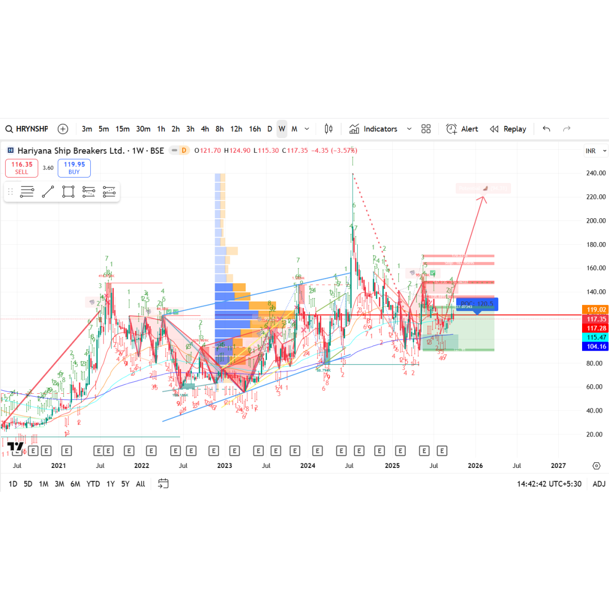 Price/Volume Chart for Hariyana Ship Breakers Ltd