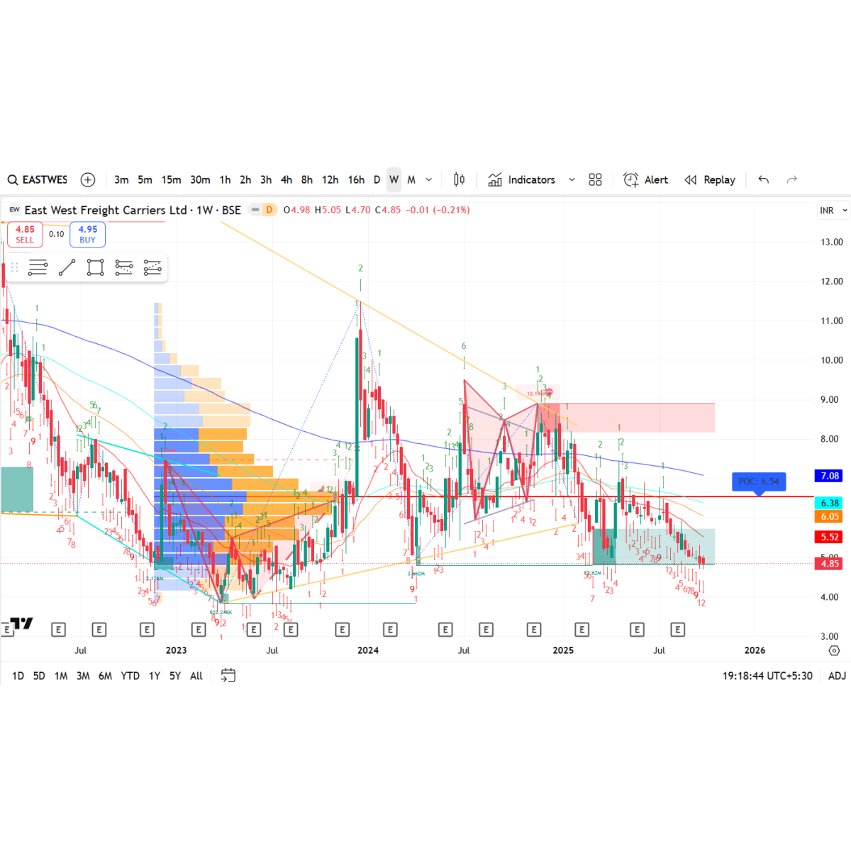 Price/Volume Chart for East West Freight Carriers Ltd