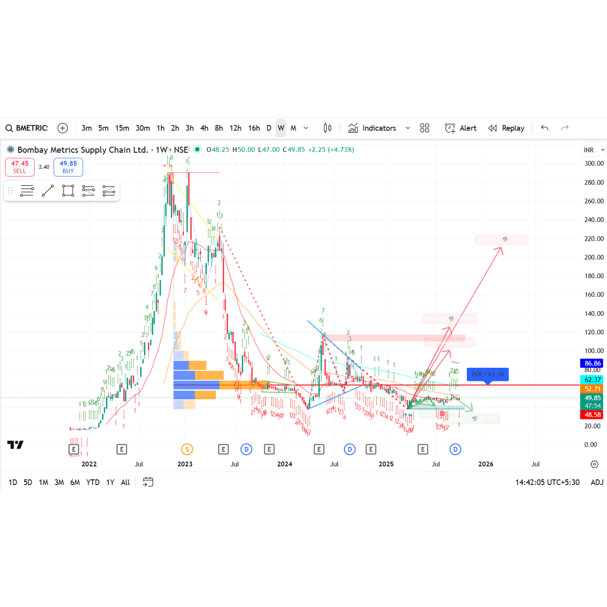 Price/Volume Chart for Bombay Metrics Supply Chain Ltd