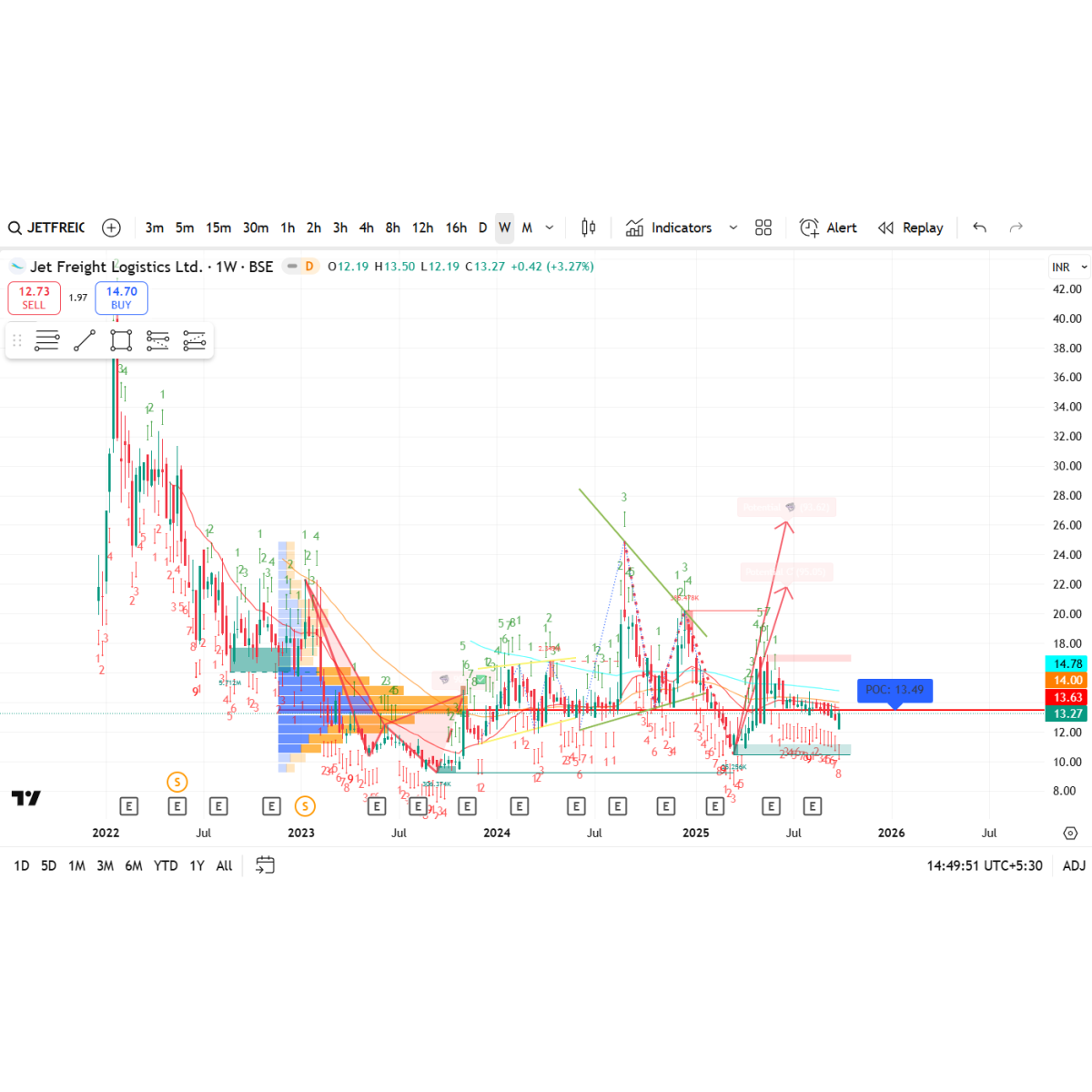 Price/Volume Chart for Jet Freight Logistics Ltd