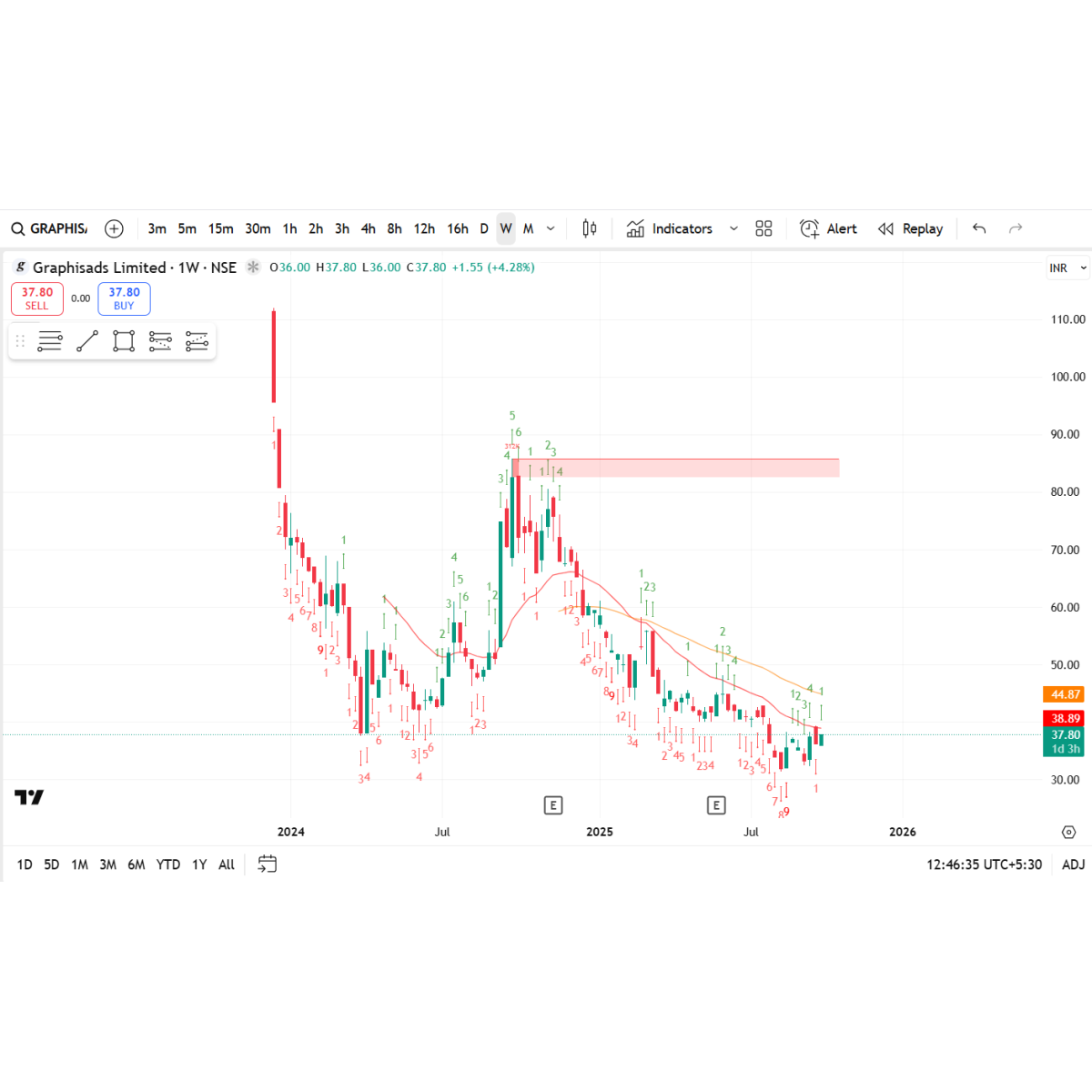 Price/Volume Chart for Graphisads Ltd