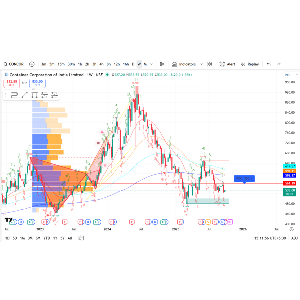 Price/Volume Chart for Container Corporation of India Ltd