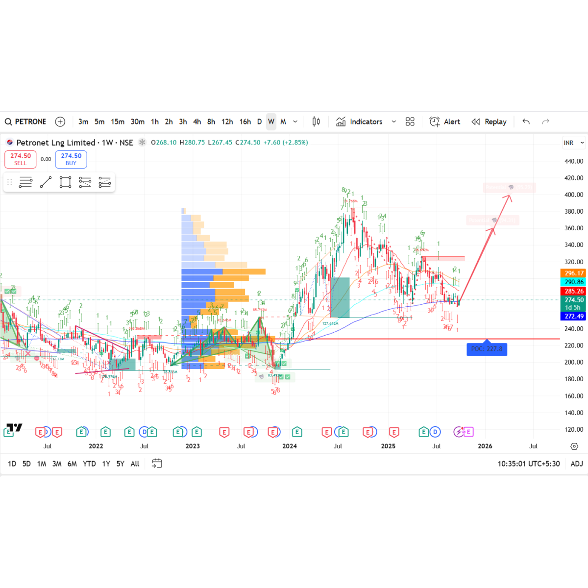 Price/Volume Chart for Petronet LNG Ltd