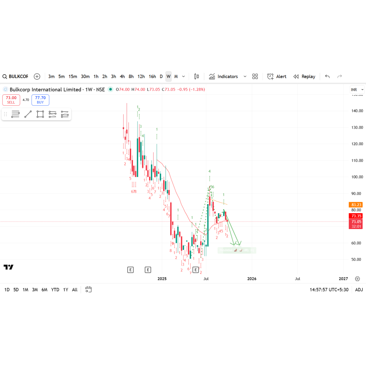 Price/Volume Chart for Bulkcorp International Ltd