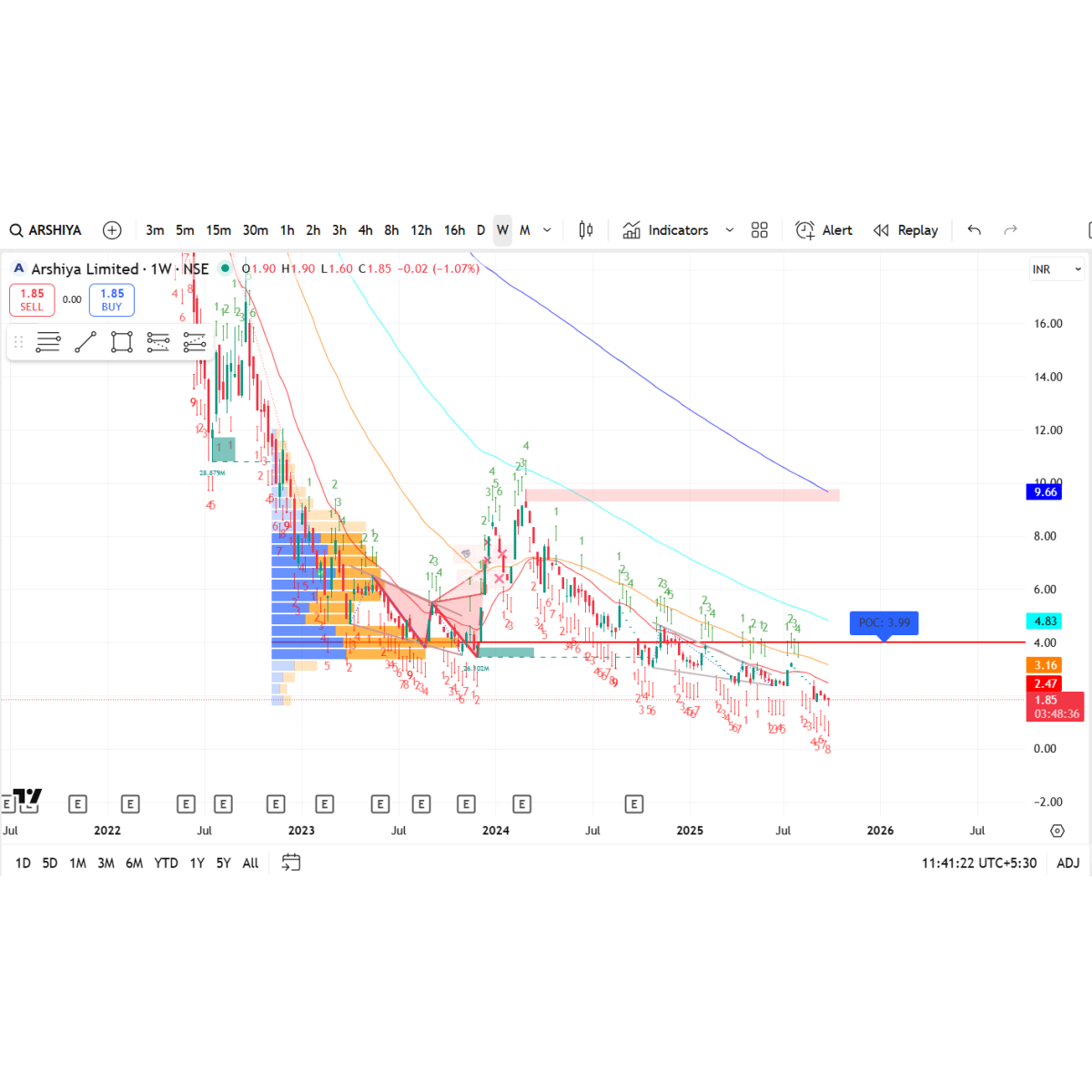 Price/Volume Chart for Arshiya Ltd