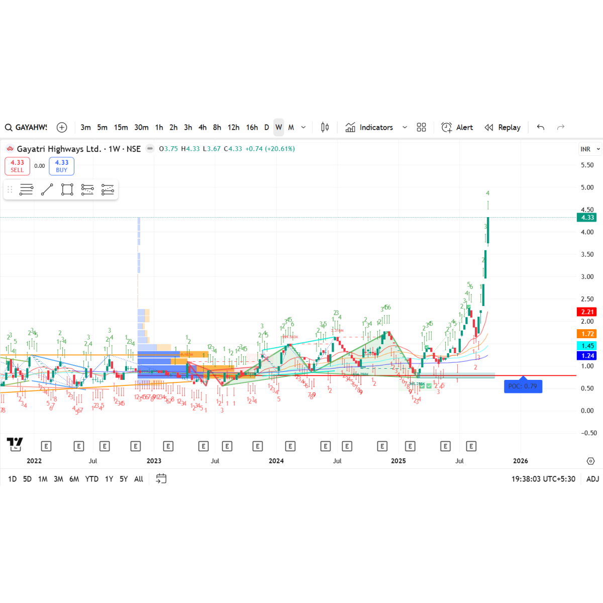 Price/Volume Chart for Gayatri Highways Ltd