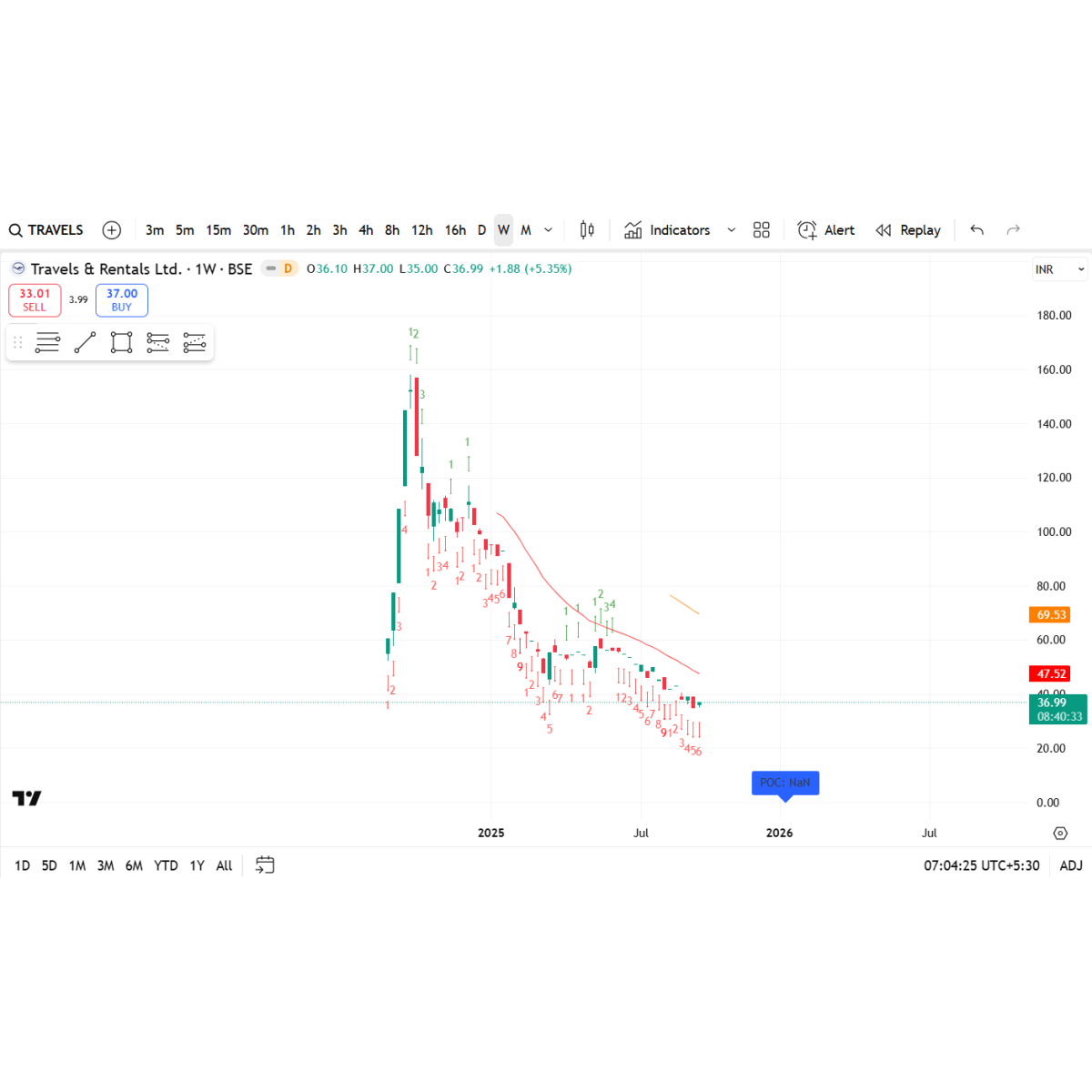 Price/Volume Chart for Travels & Rentals Ltd