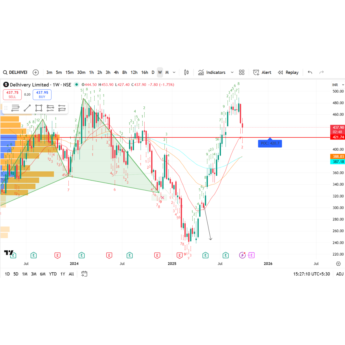 Price/Volume Chart for Delhivery Ltd