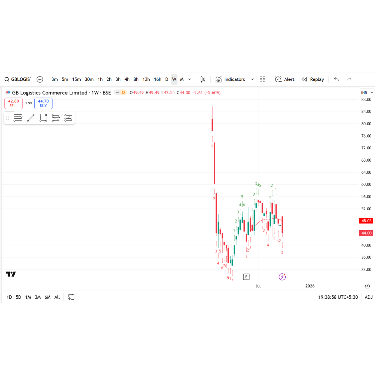 Price/Volume Chart for GB Logistics Commerce Ltd
