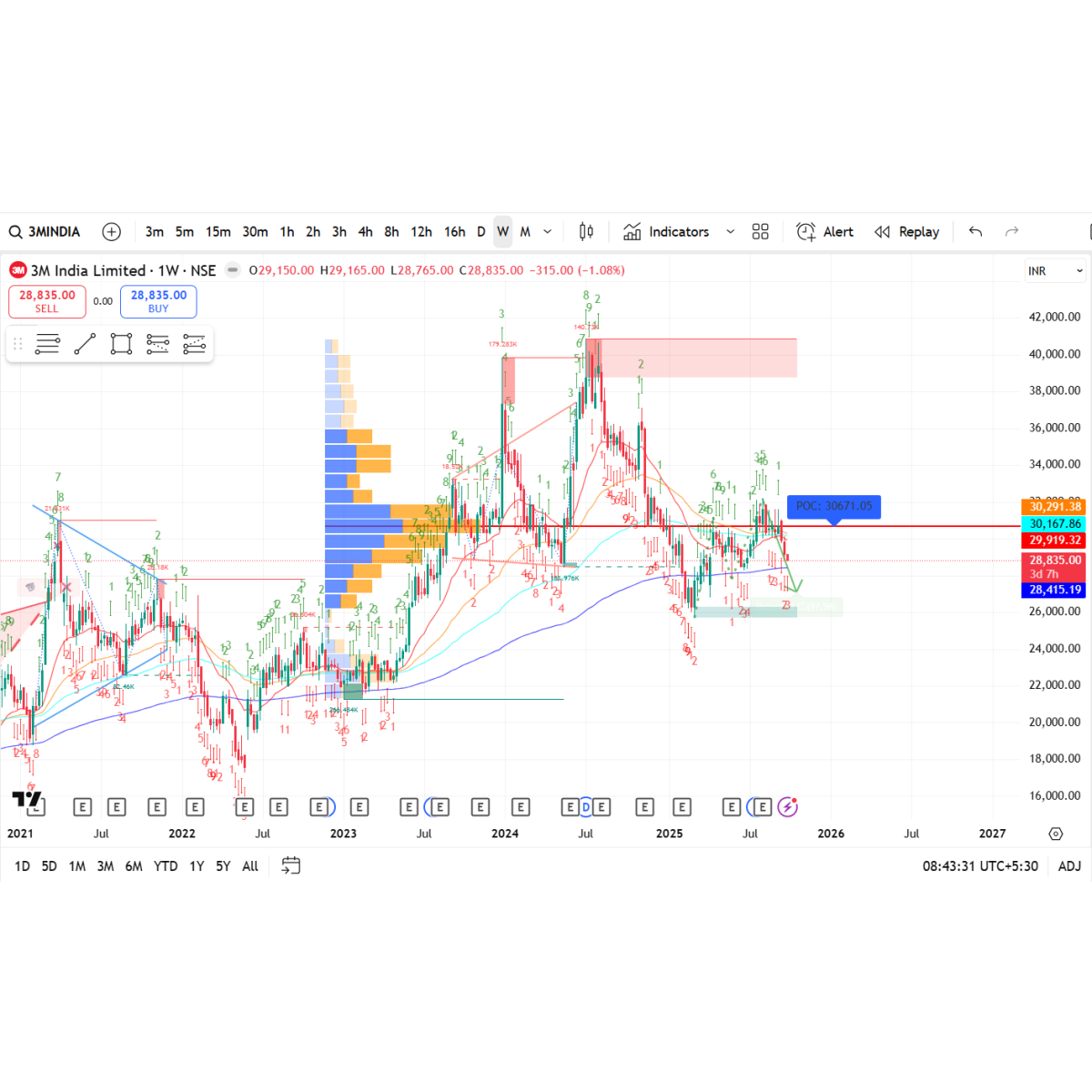 Price/Volume Chart for 3M India Ltd