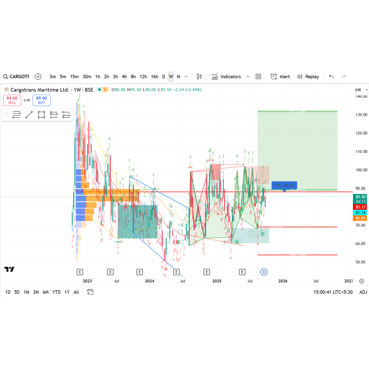 Price/Volume Chart for Cargotrans Maritime Ltd