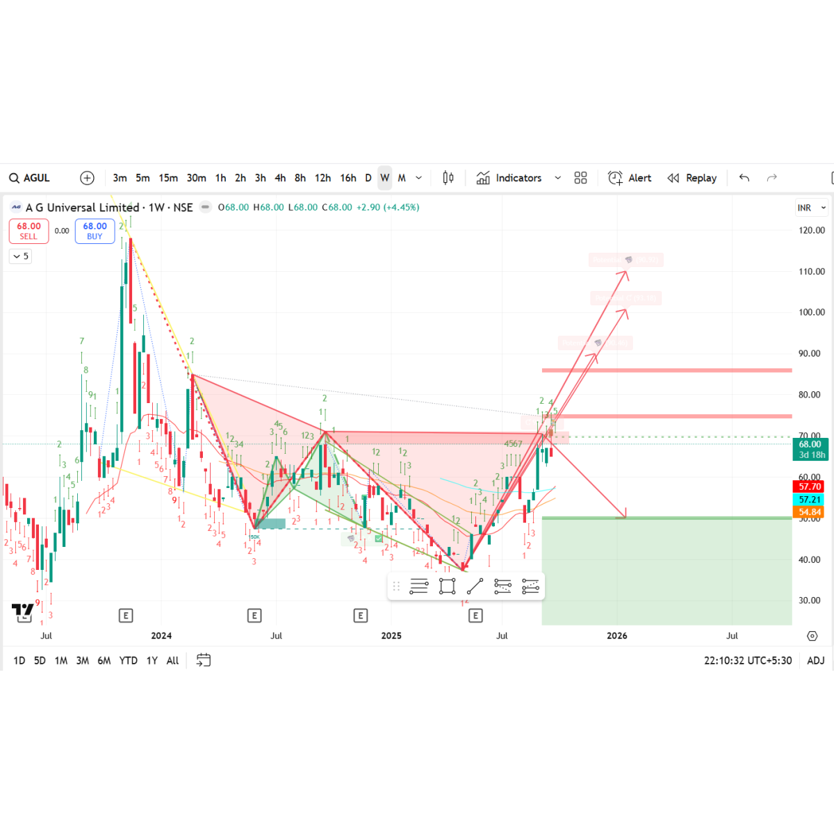 Price/Volume Chart for A G Universal Ltd
