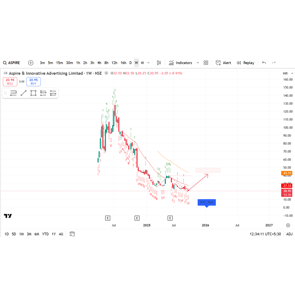 Price/Volume Chart for Aspire & Innovative Advertising Ltd