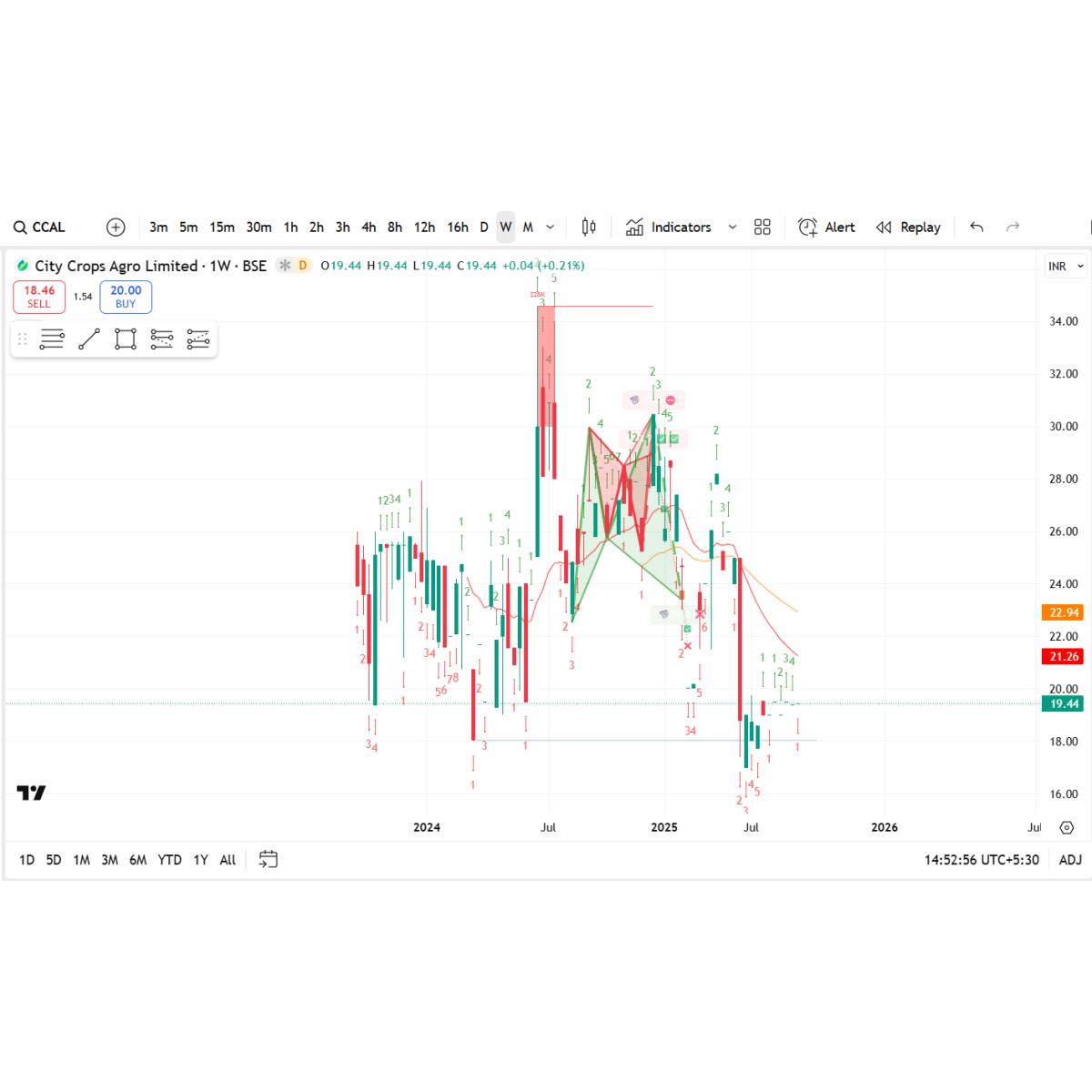 Price/Volume Chart for City Crops Agro Ltd
