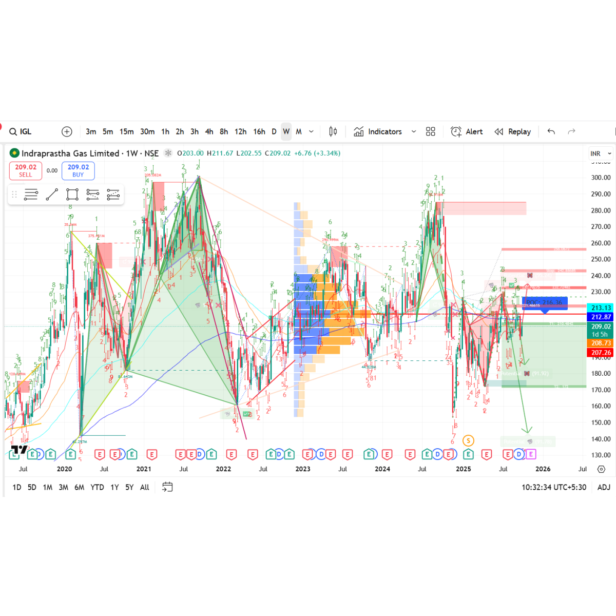 Price/Volume Chart for Indraprastha Gas Ltd