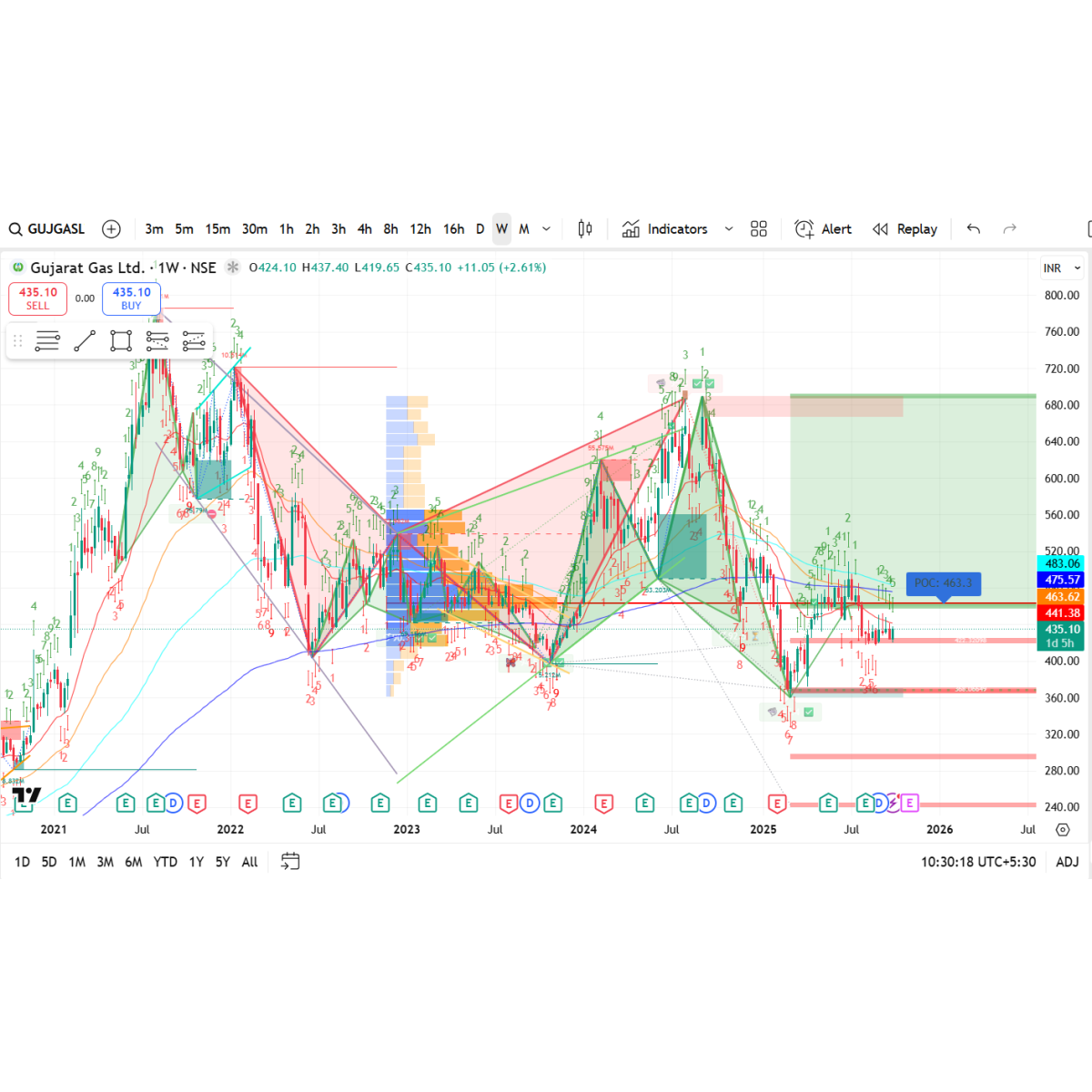 Price/Volume Chart for Gujarat Gas Ltd