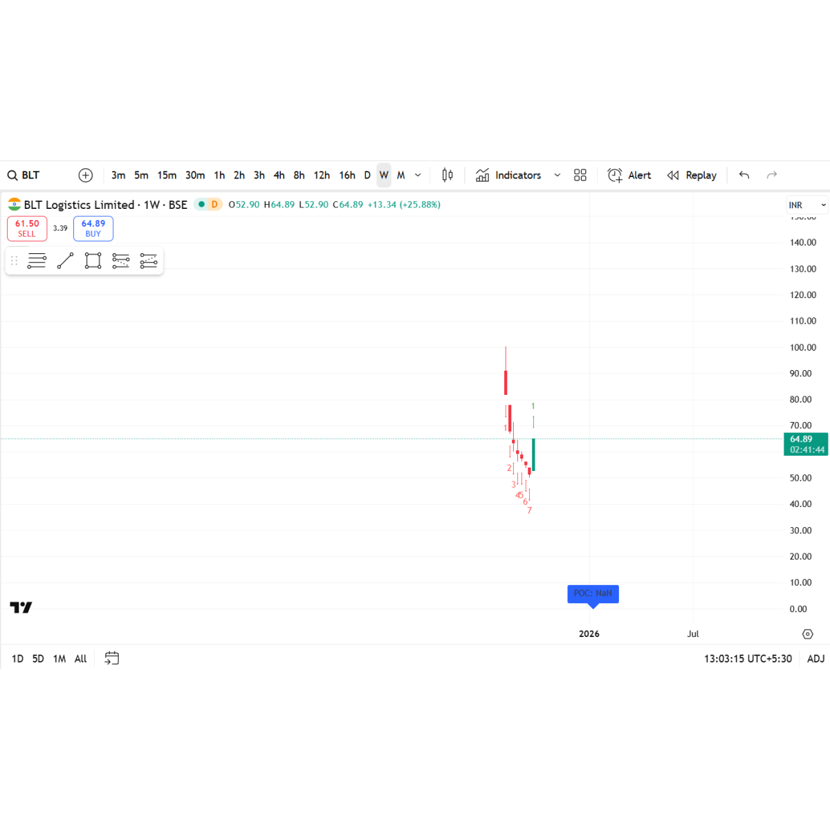 Price/Volume Chart for BLT Logistics Ltd