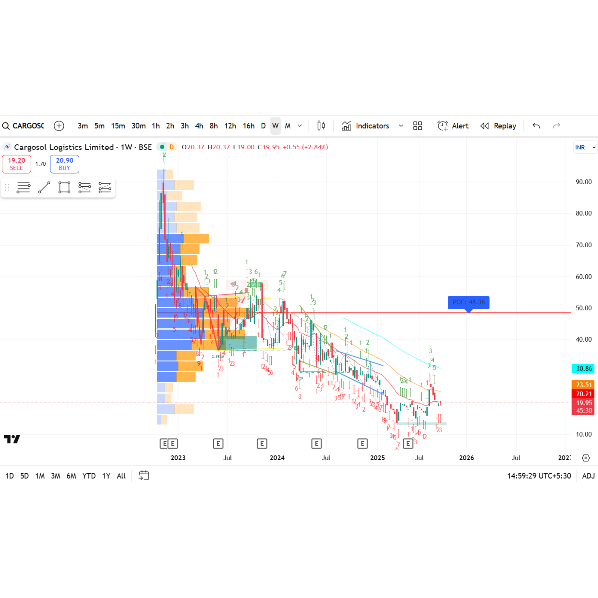 Price/Volume Chart for Cargosol Logistics Ltd