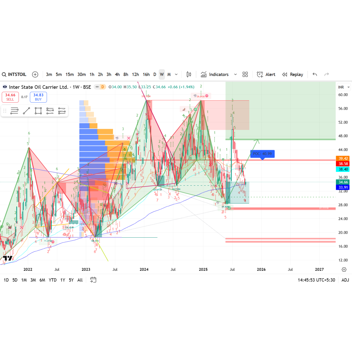 Price/Volume Chart for Interstate Oil Carrier Ltd
