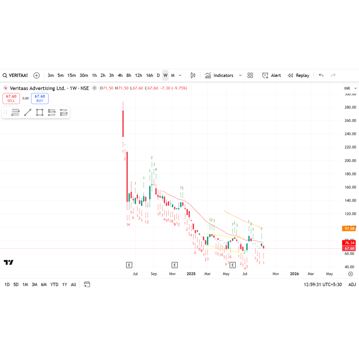 Price/Volume Chart for Veritaas Advertising Ltd