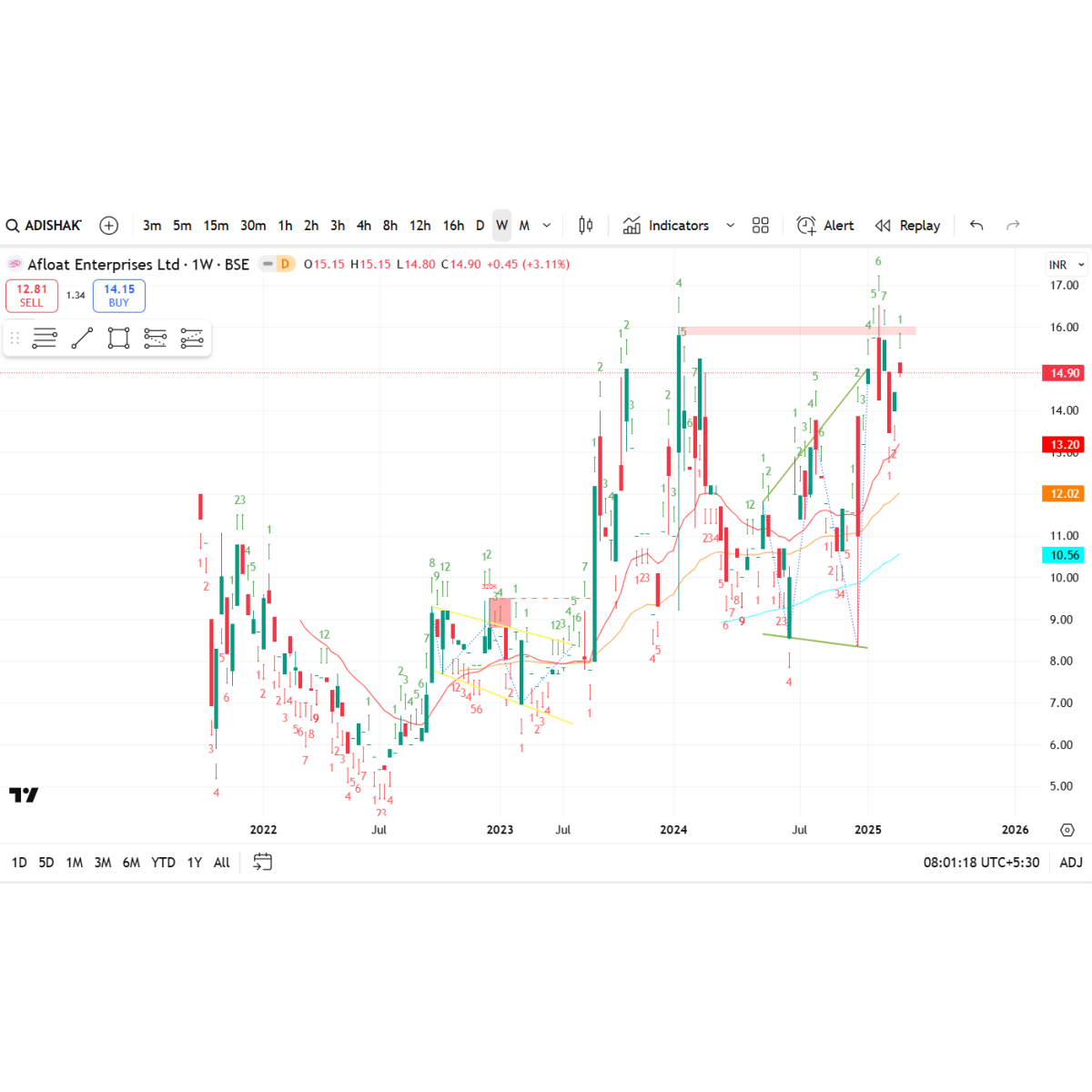 Price/Volume Chart for Afloat Enterprises Ltd