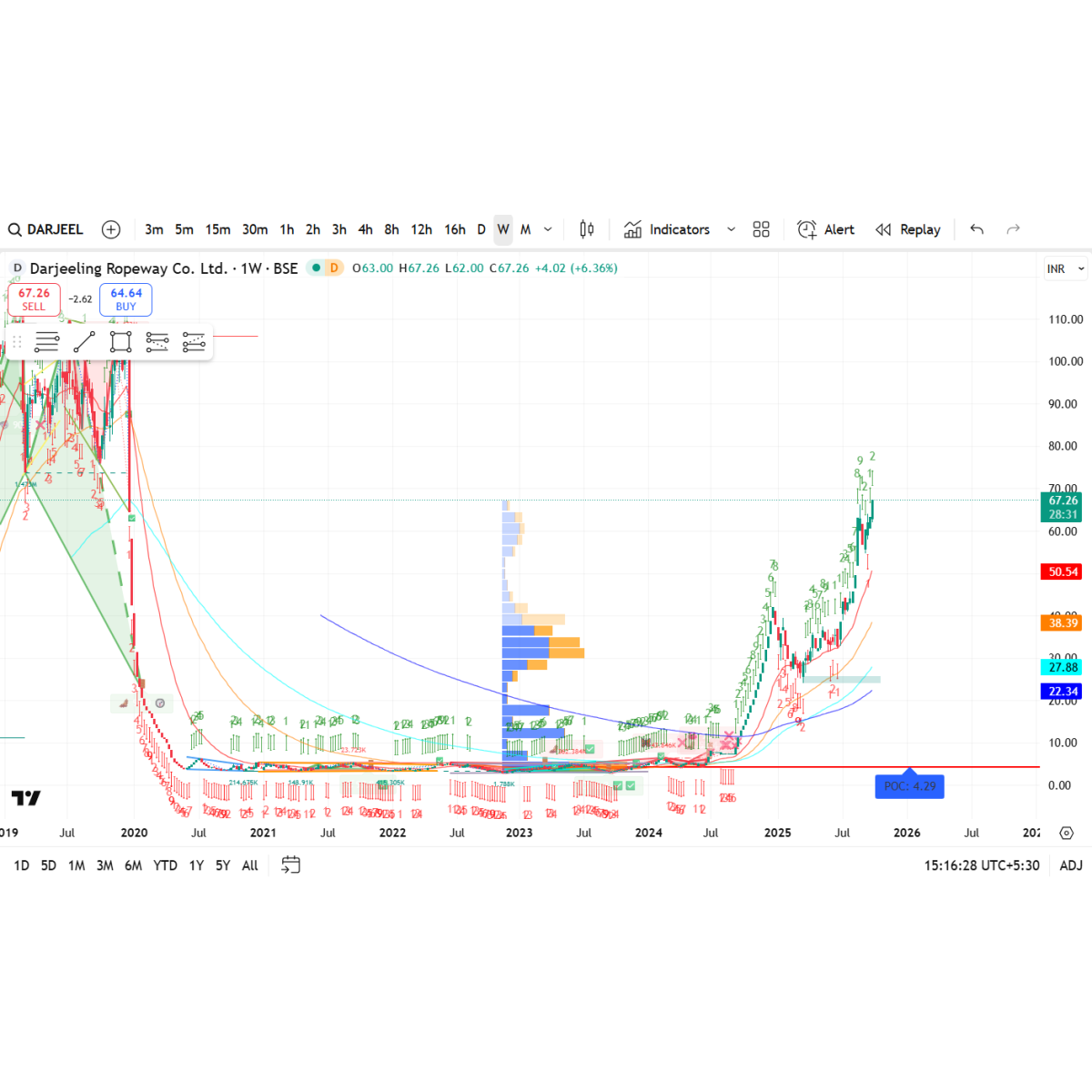 Price/Volume Chart for Darjeeling Ropeway Co Ltd