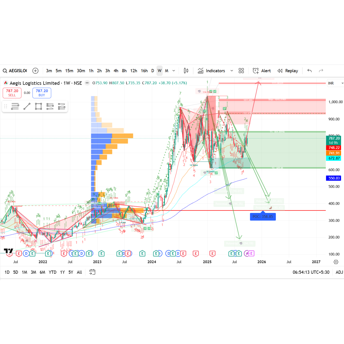Price/Volume Chart for Aegis Logistics Ltd