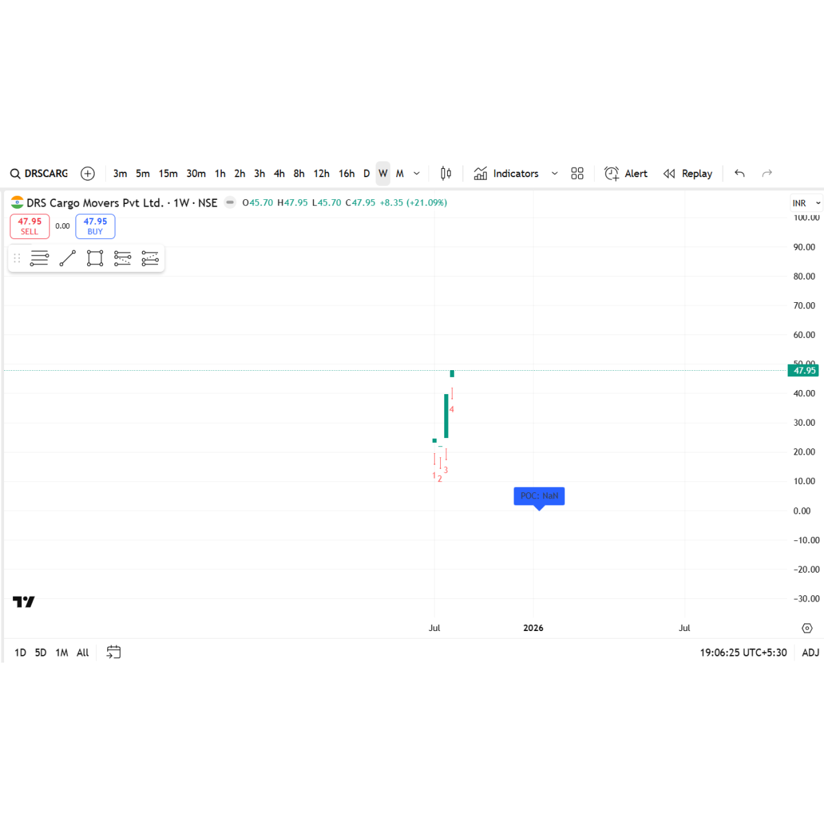 Price/Volume Chart for DRS Cargo Movers Ltd