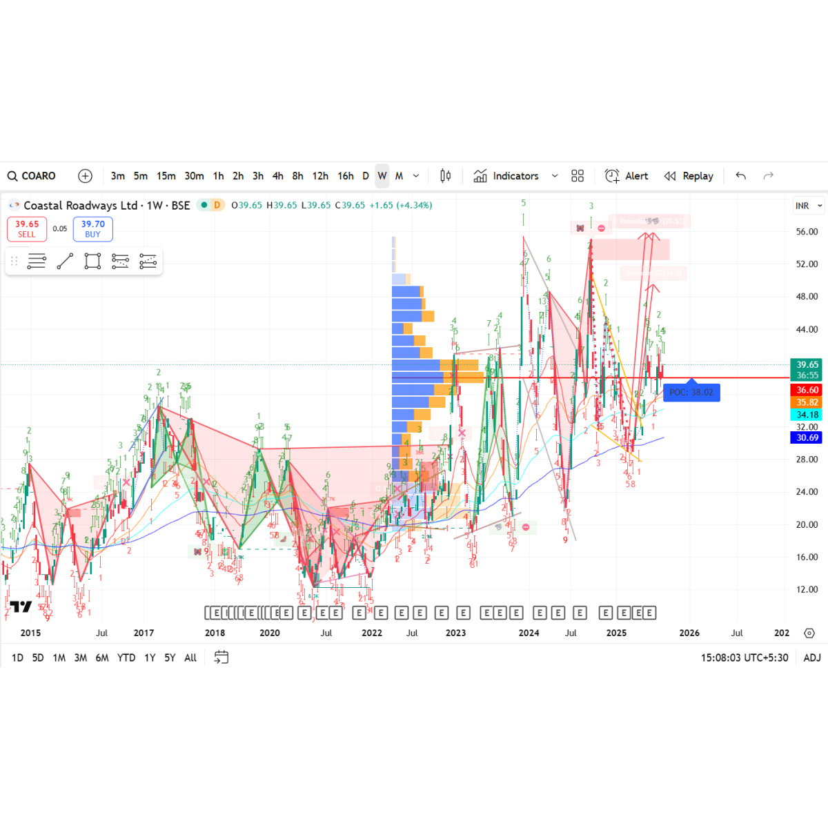 Price/Volume Chart for Coastal Roadways Ltd