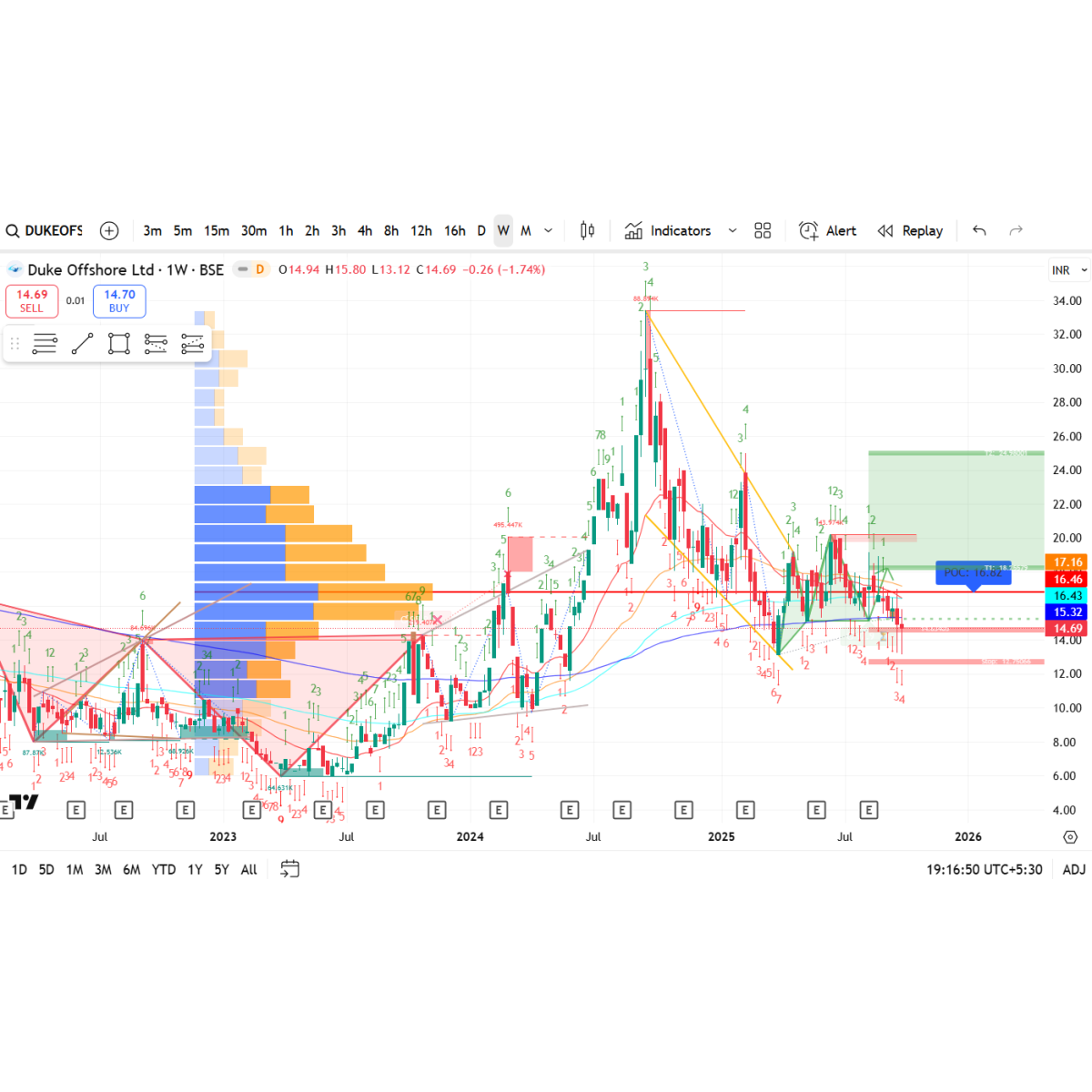 Price/Volume Chart for Duke Offshore Ltd