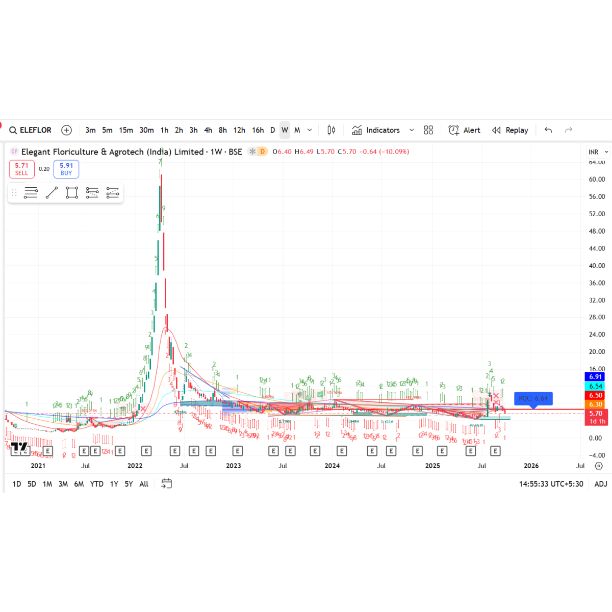 Price/Volume Chart for Elegant Floriculture & Agrotech (India) Ltd
