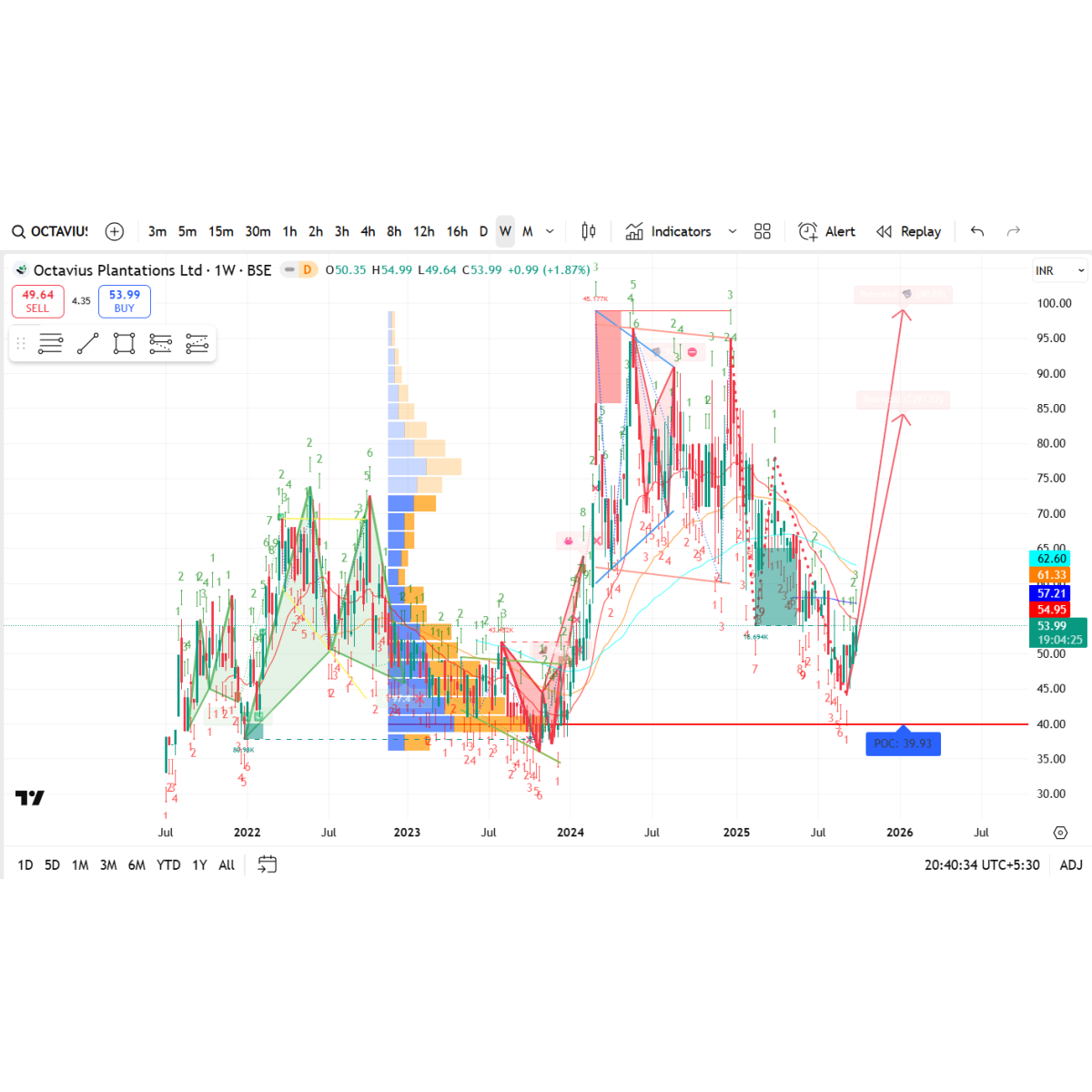 Price/Volume Chart for Octavius Plantations Ltd