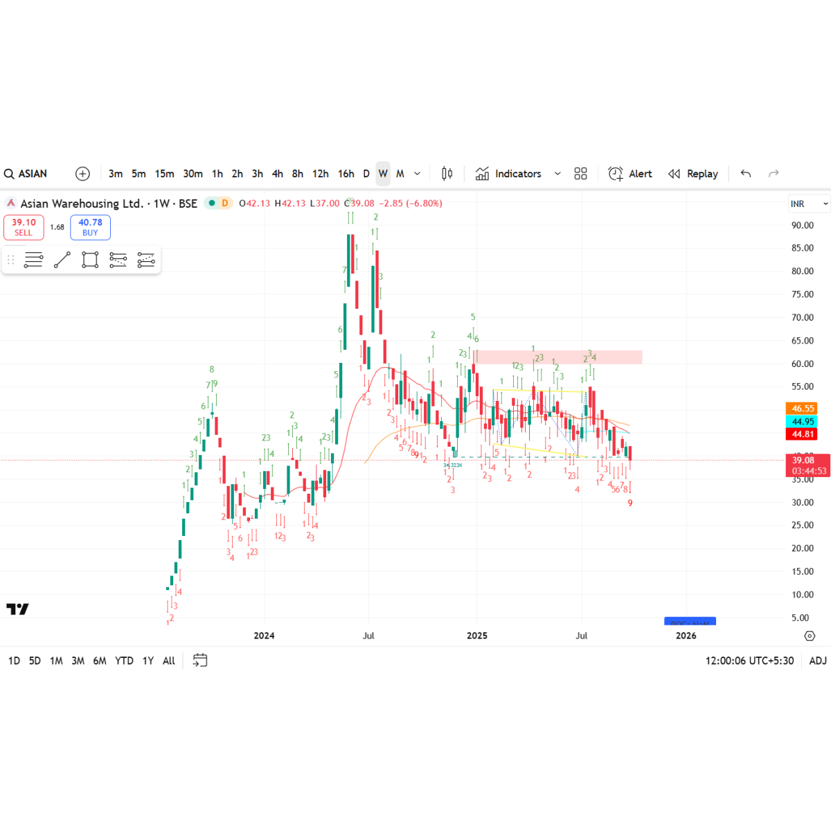 Price/Volume Chart for Asian Warehousing Ltd