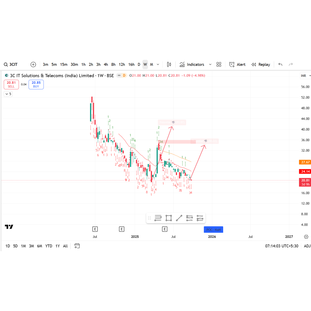 Price/Volume Chart for 3C IT Solutions & Telecoms (India) Ltd